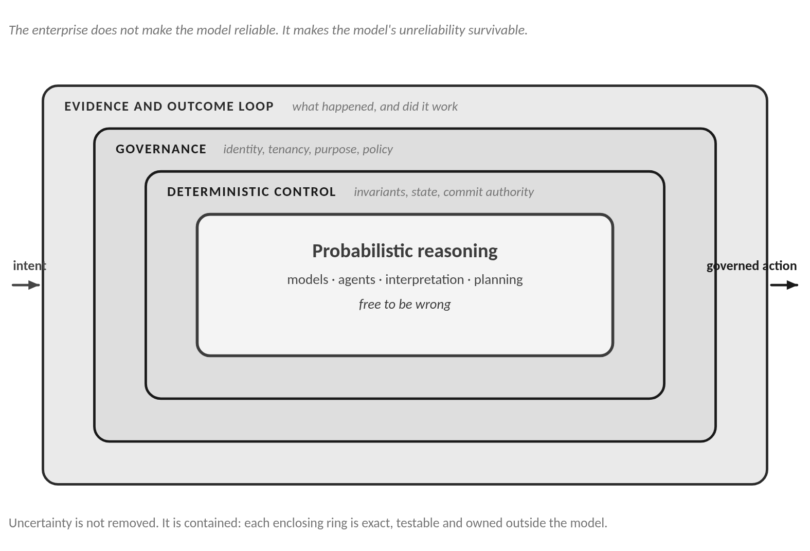 The Contextual Agentic Enterprise encloses probabilistic reasoning within authority, governance, deterministic control and an evidence loop.